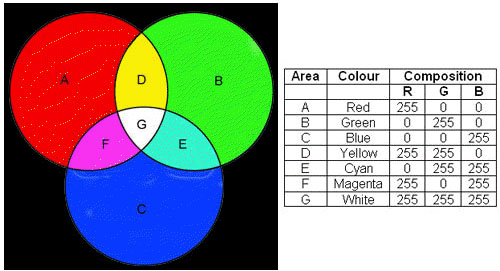 RGB Colour Model
