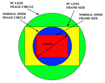 PC lens image circle