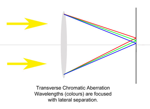 Transverse chromatic aberration