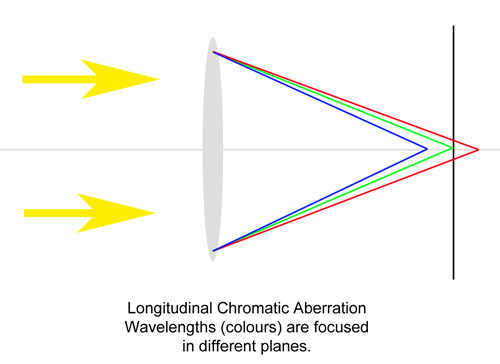 Longitudinal chromatic aberration